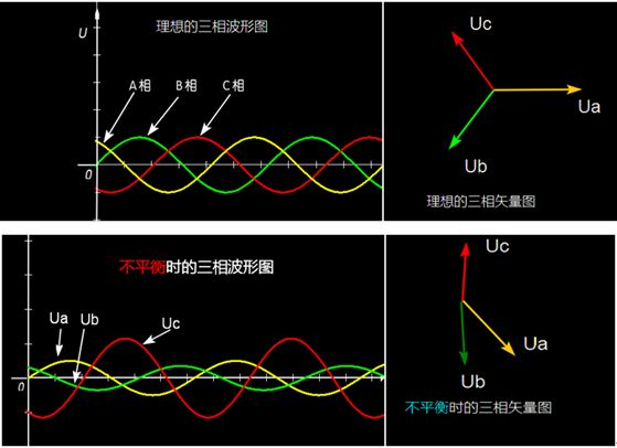 裝修工程施工中強(qiáng)電三相不平衡，該如何判斷與解決？