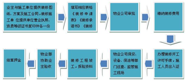 2019北京辦公室裝修有關(guān)（物業(yè)、建委、消防、街道、安監(jiān)）手續(xù)（辦公室裝修必看）